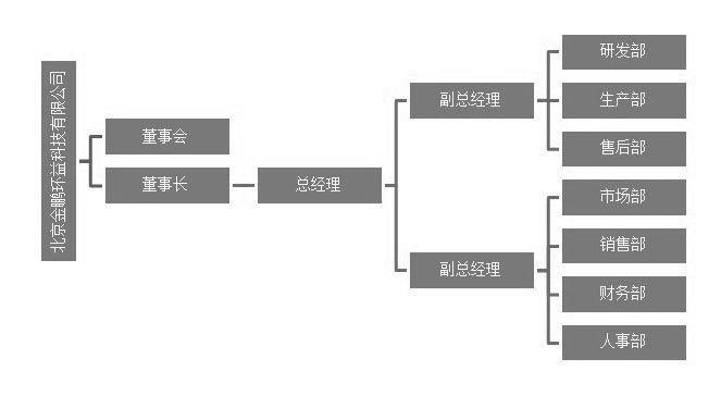 組織機構(gòu)